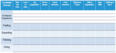 Example of Employee Journey Map: Feeling, Expecting, Thinking, Doing