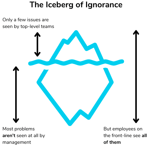 Graphic Displaying the Iceberg of Ignorance in Measuring Employee Ex - iTacit