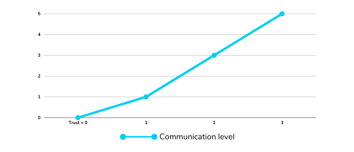 Graph Showing Correlation Between Commuinication & Employee Trust