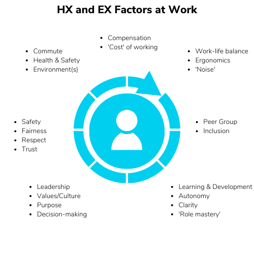 Graphic showing Intersection of Human Experience & Employee Experience