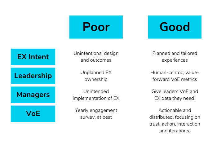 Table comparing good and poor employee experience management