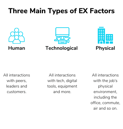 Graphic Showing Three Main Types of Employee Experience Factors: Human, Technological, and Physical