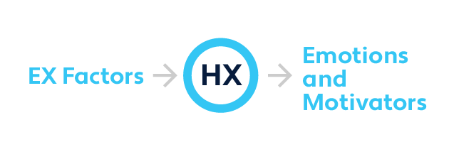 Graphic detailing Human Experience in Employee Experience and Emotions/motivators