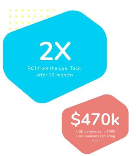 graphic showing the ROI results of iTacit and how many savings it makes