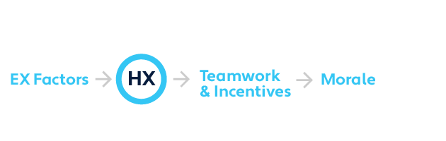 Graphic showing how employee morale is impacted by teamwork and incentives