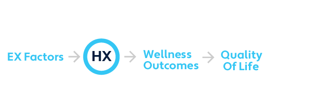 Illustration showing how quality of life in EX is affected by wellness outcomes