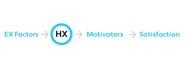 Chart showing how motivators lead to employee satisfaction