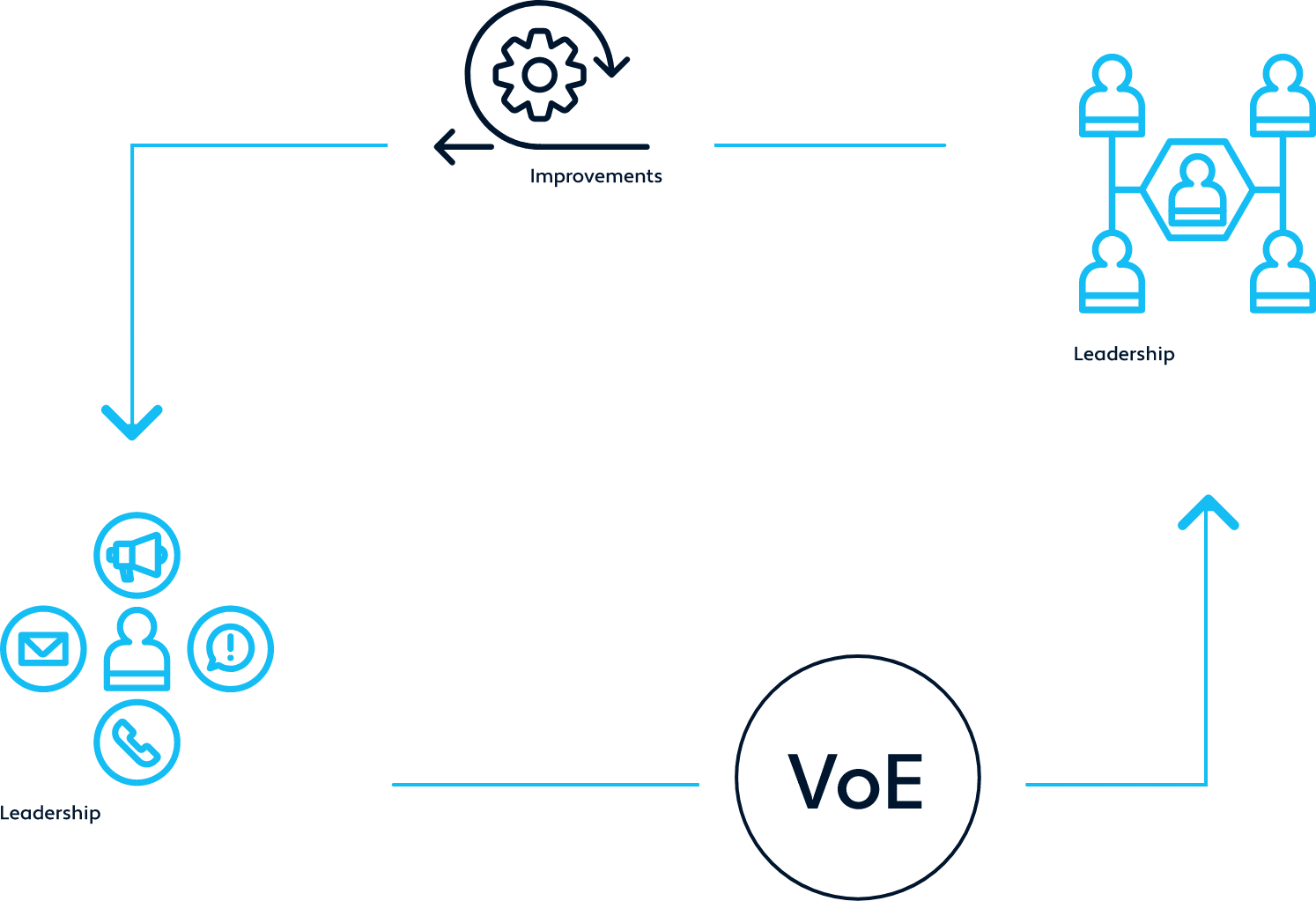 VOE (Voice of Employee) Diagram showing how to Improve Employee Engagement - iTacit