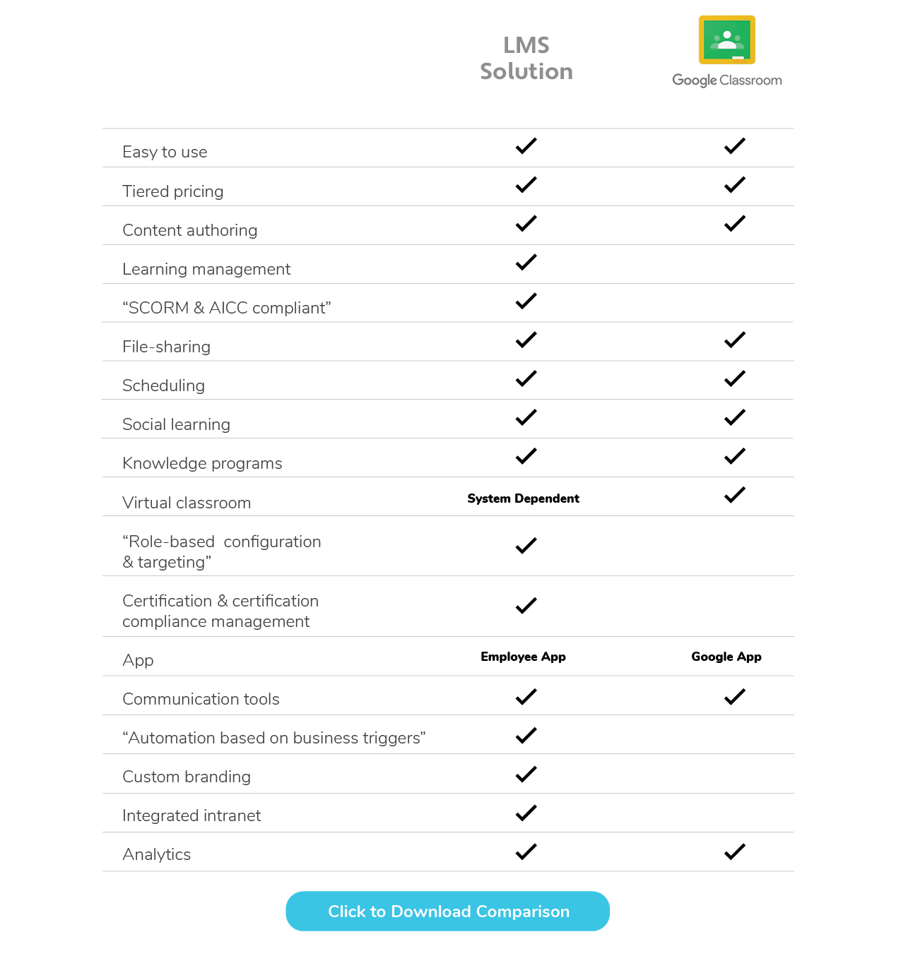 Google Classroom vs. LMS Comparison Chart