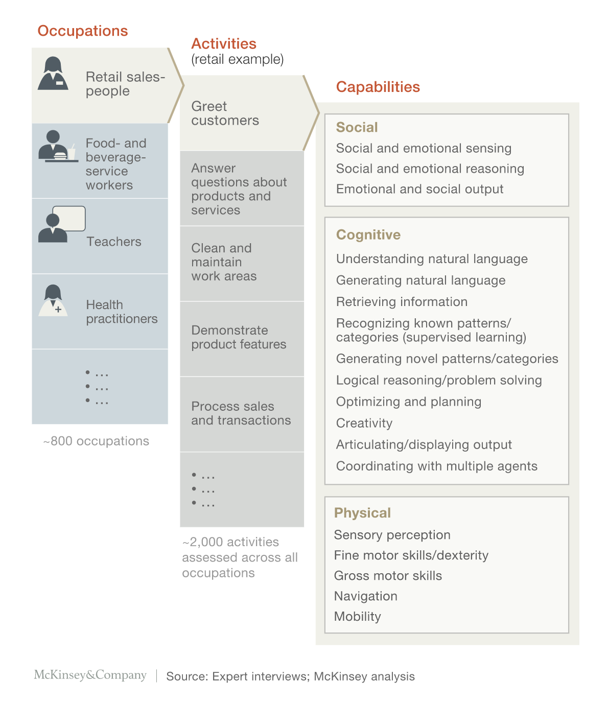 Chart from McKinsey showing automation capabilities for the workplace