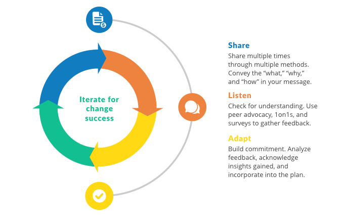 Graphic illustrating the process of Share, Listen and Adapt for communicating change