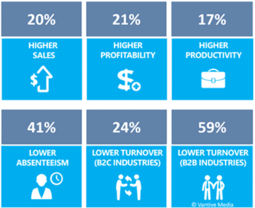 Graphic from Gallup showing benefits of an engaged workforce