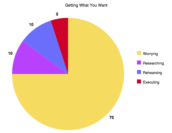 Pie chart from Anchor detailing the process to getting what you want