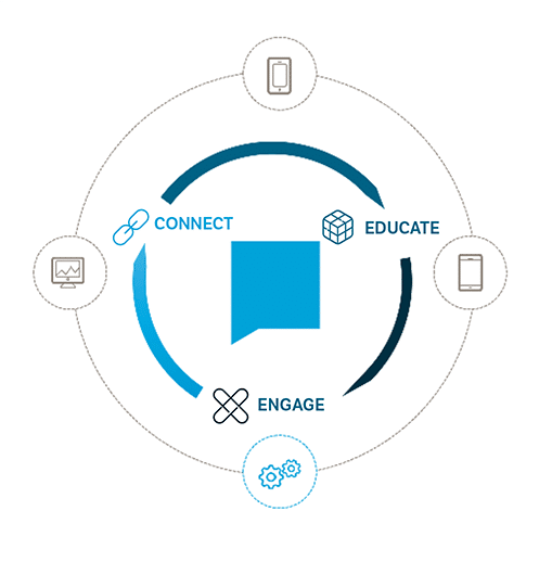 image illustrating the process of connect, educate and engage