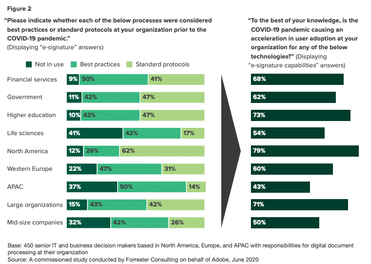 digital workplace graph showing esignature processes